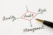 foto of possibility  - Several possible outcomes of performing an audit - JPG 