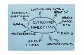 stock photo of map  - Mind map with different forms of outbound marketing - JPG 
