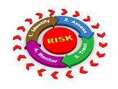 foto of business concept  - 3d render of risk management concept circular flow chart diagram - JPG 
